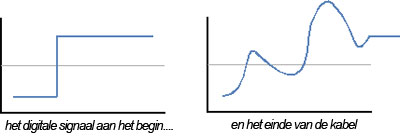 Digitale Degradatie